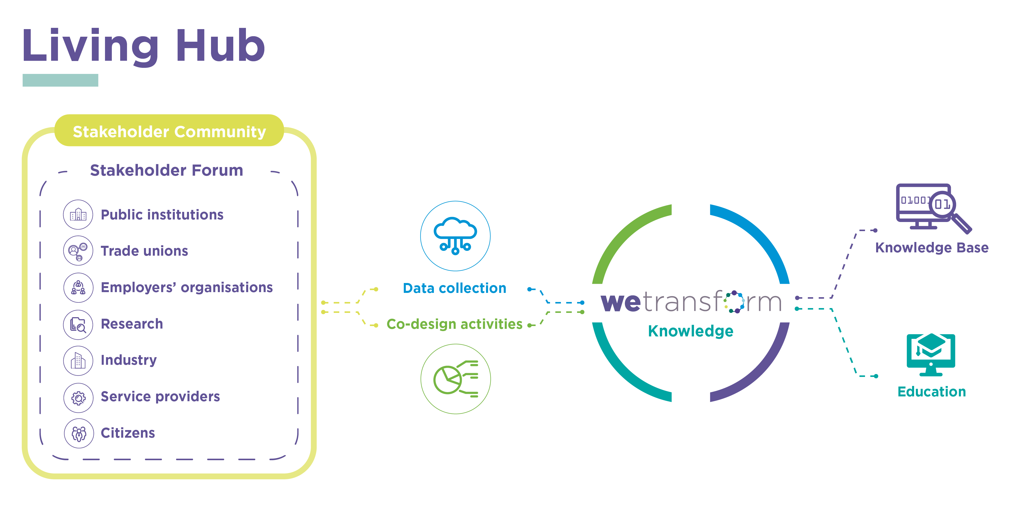 Living Hub Structure